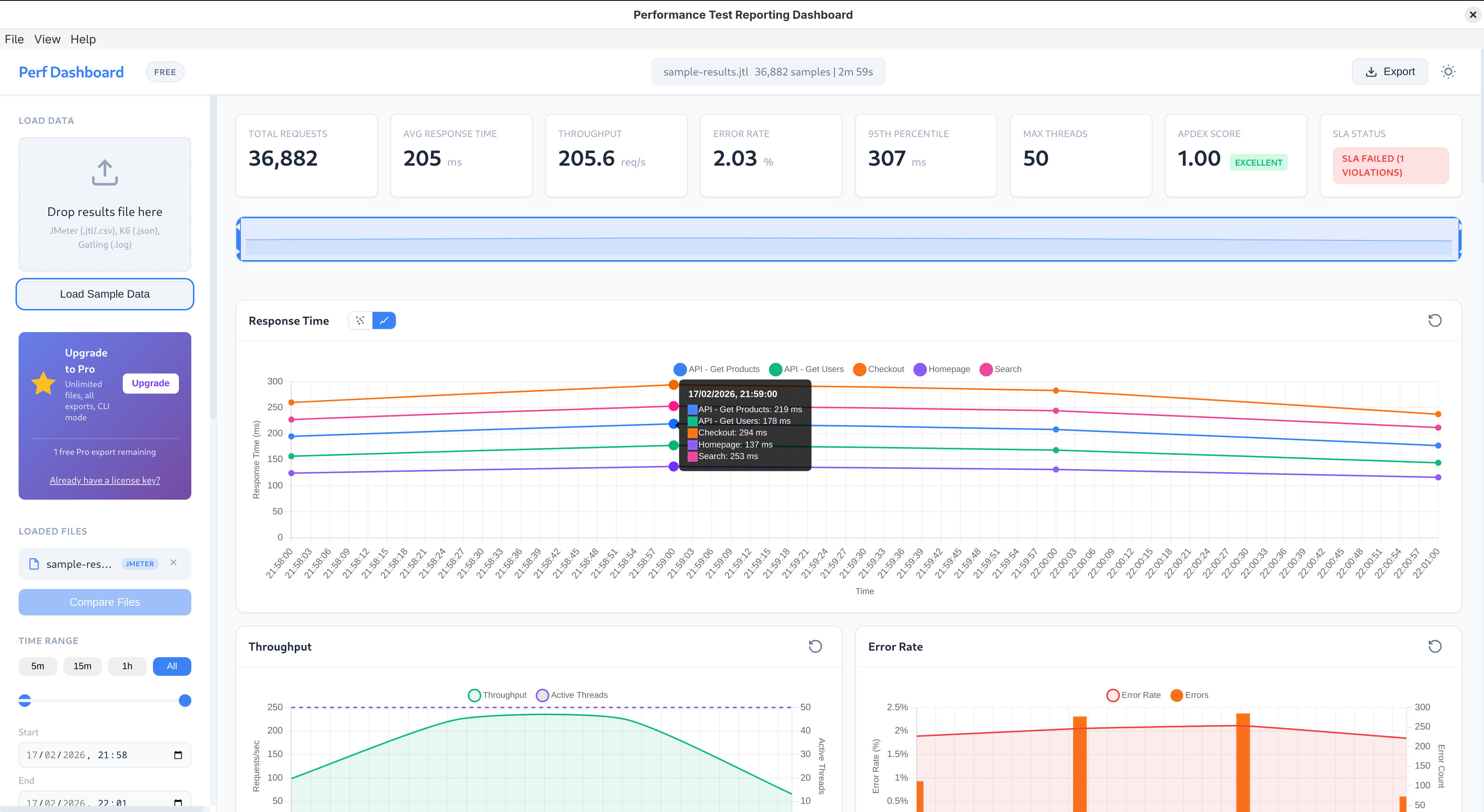 Perf Reporting Dashboard showing response time, throughput and error rate charts for a JMeter test run